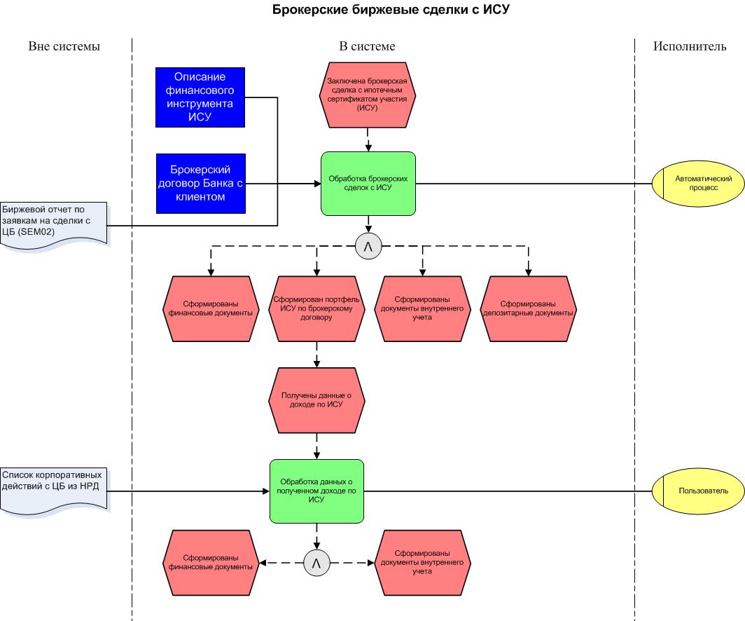 Брокерские биржевые сделки с ИСУ | Инвестиции и операции с ценными бумагами | Ипотечные ...